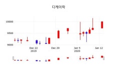 디케이락주가(105740), 14일 0.00%변동폭 보여…