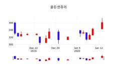골든센츄리, 14일 -0.83%변동…