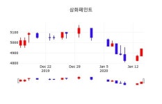 삼화페인트주가(000390), 15일 0.10%[제목2]