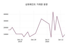 삼화페인트주가(000390), 15일 0.10%[제목2]