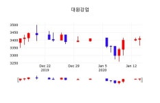 대원강업주가(000430), 15일 0.15%[제목2]