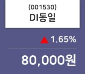 DI동일, 15일 1.65%변동폭 보여…