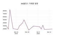 AK홀딩스, 15일 -0.14%변동