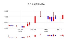 씨유코리아써키트 2공장점 | 코리아써키트2우B주가, 15일 -2.27%변동…
