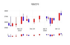 대동전자(008110), 15일 0.13%[제목2]