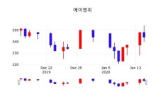 에이엔피(015260), 15일 0.00%변동…