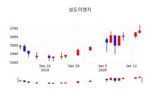성도이엔지주가, 15일 -0.68%변동폭 보여…