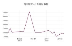이오테크닉스, 15일 1.49%변동