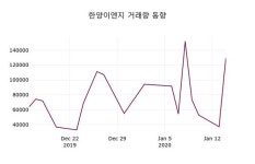 한양이엔지주가, 15일 -0.84%[제목2]