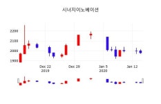 시너지이노베이션, 15일 -0.51%변동…