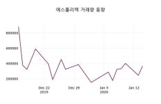 에스폴리텍, 15일 -4.00%변화…