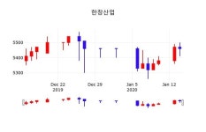 한창산업, 15일 0.73%변동