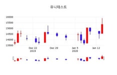 유니테스트, 15일 -0.98%변동