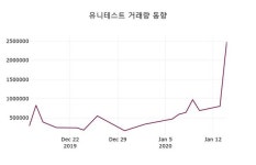 유니테스트, 15일 -0.98%변동
