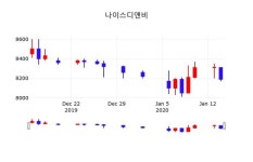 나이스디앤비, 15일 0.73%변동…