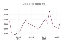 나이스디앤비, 15일 0.73%변동…