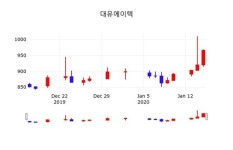 대유에이텍, 16일 -1.04%변동…