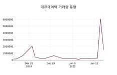 대유에이텍, 16일 -1.04%변동…