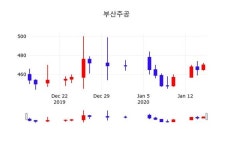 부산주공, 16일 -0.64%변동…