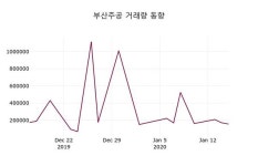 부산주공, 16일 -0.64%변동…