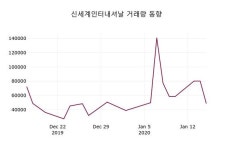 신세계인터내셔날신사536-16 | 신세계인터내셔날, 16일 -0.58%변동