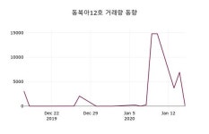 동북아12호, 16일 0.00%변화