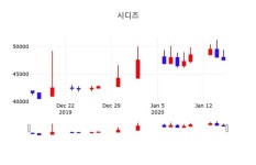 시디즈(134790), 16일 -1.05%변동…