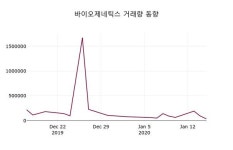 바이오제네틱스, 16일 -0.68%변동…