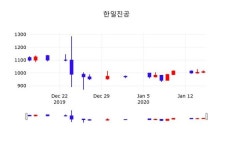 한일진공급식소 | 한일진공, 16일 -0.50%변화
