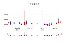 핸디소프트주가, 16일 0.00%변화…