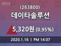데이타솔루션주가(263800), 16일 0.95%변화…