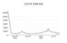 신라교역, 17일 0.00%변동…