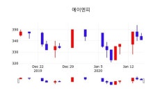 에이엔피, 17일 0.88%변동폭 보여