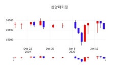 삼양패키징(272550), 17일 -0.62%변동…