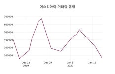 에스티아이, 17일 -0.96%변화