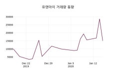 유앤아이, 17일 -1.58%변화…