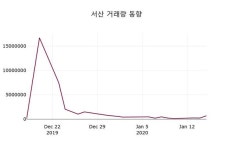 서산주가, 17일 -2.04%변동…