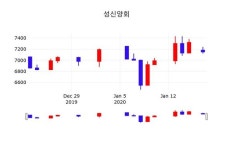 성신양회주가(004980), 20일 -1.40%변동폭 보여…