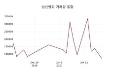 성신양회주가(004980), 20일 -1.40%변동폭 보여…