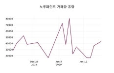 노루페인트, 20일 0.13%변화…