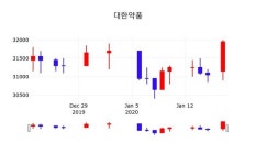 대한약품, 20일 -0.94%변동