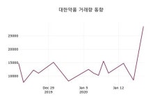 대한약품, 20일 -0.94%변동