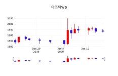 아즈텍WB, 20일 -0.78%변동…