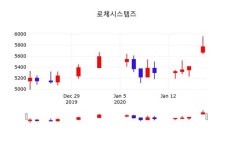 로체시스템즈, 20일 -1.91%변화…