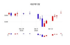 세운메디칼, 20일 3.55%변화