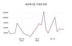 세운메디칼, 20일 3.55%변화