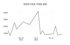 대양전기공업, 20일 -0.36%변동