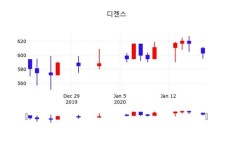 디젠스주가(113810), 20일 -1.99%변동폭 보여