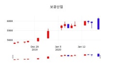 보광산업주가(225530), 20일 -3.41%변화