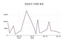 대한방직, 21일 1.25%변동폭 보여